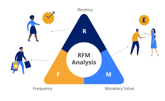 فواید استفاده از مدل RFM