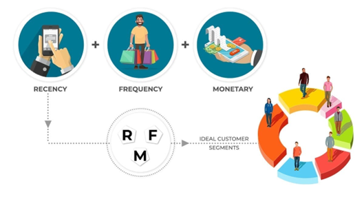 دسته ‌بندی مشتریان بر اساس تقسیم‌بندی با مدل RFM