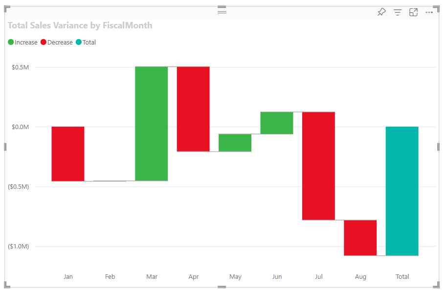 انواع نمودار در Power BI - نمودار آبشار 