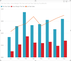 انواع نمودار در Power BI - نمودار ترکیبی یا Combo