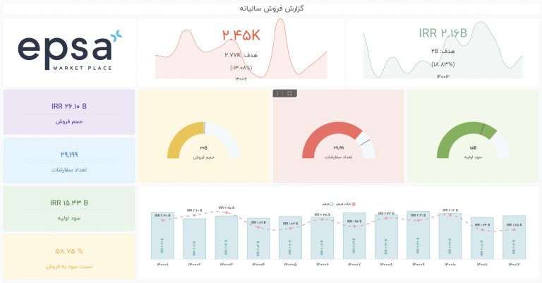 داشبورد مدیریتی نمونه مصورسازی داده ها