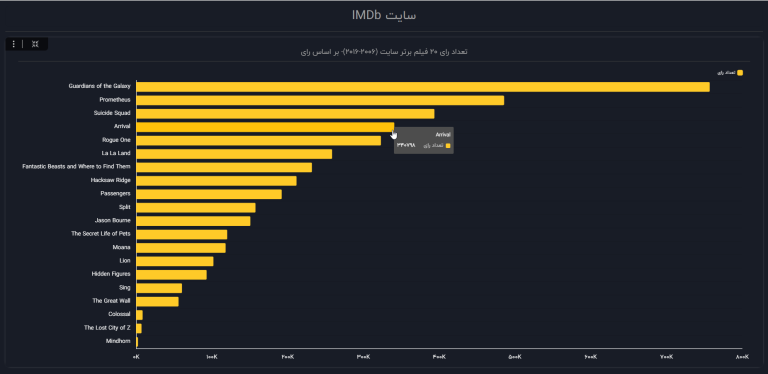 بصری سازی داده های مربوط به تعداد رای ۲۰ فیلم برتر سایت IMDB (۲۰۰۶-۲۰۱۶)- بر اساس رای - نمودار میله ای