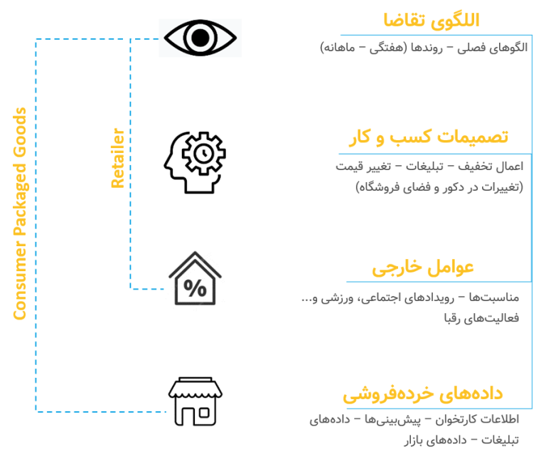 عوامل موثر بر تجزیه و تحلیل پیش بینی کننده - TartBI