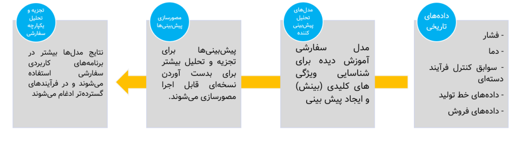 فرایند تحلیل داده در هوش کسب و کار - TartBI