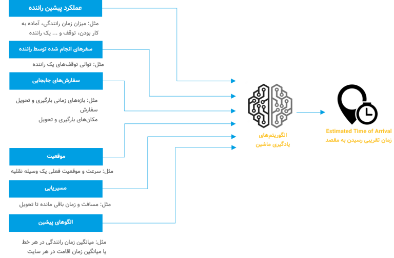 تجزیه و تحلیل پیش بینی کننده در زنجیره تامین - TartBI